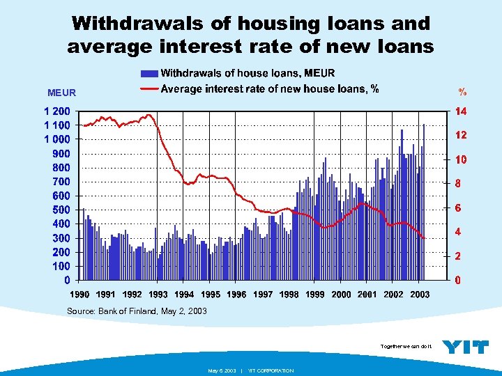 Withdrawals of housing loans and average interest rate of new loans % MEUR Source: