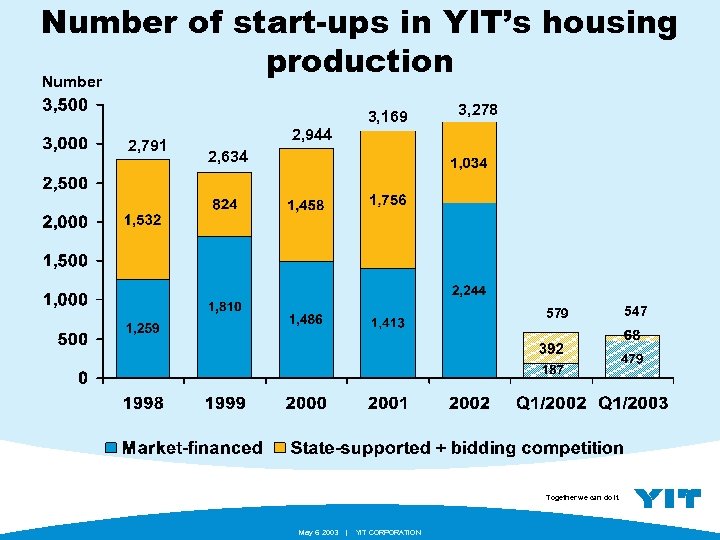 Number of start-ups in YIT’s housing production Number 3, 169 2, 791 3, 278