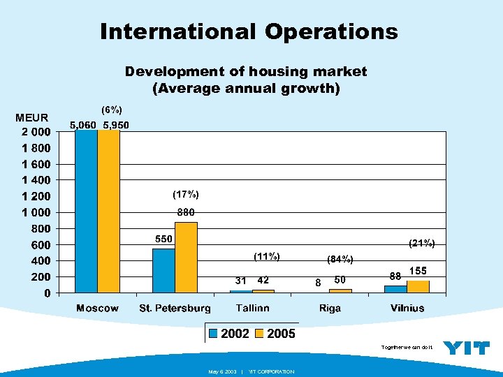 International Operations Development of housing market (Average annual growth) MEUR (6%) (17%) (21%) (11%)