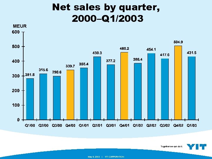 MEUR Net sales by quarter, 2000–Q 1/2003 Together we can do it. May 6.