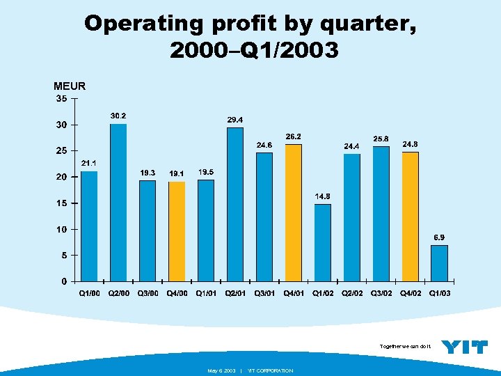 Operating profit by quarter, 2000–Q 1/2003 MEUR Together we can do it. May 6.
