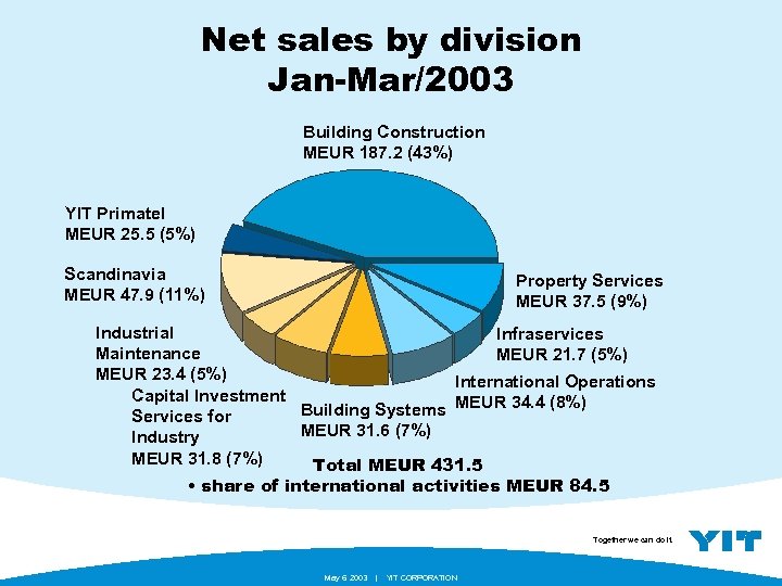 Net sales by division Jan-Mar/2003 Building Construction MEUR 187. 2 (43%) YIT Primatel MEUR