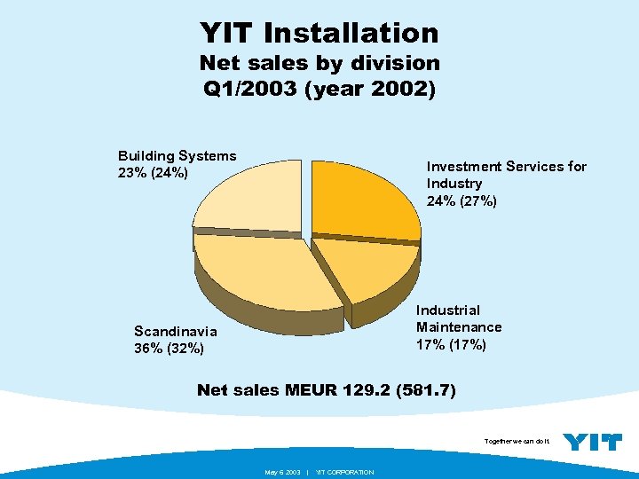YIT Installation Net sales by division Q 1/2003 (year 2002) Building Systems 23% (24%)