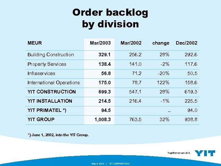 Order backlog by division MEUR Mar/2003 Mar/2002 change Dec/2002 Building Construction 329. 1 256.
