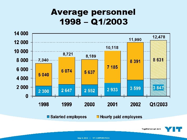 Average personnel 1998 – Q 1/2003 11, 990 12, 478 10, 118 8, 721