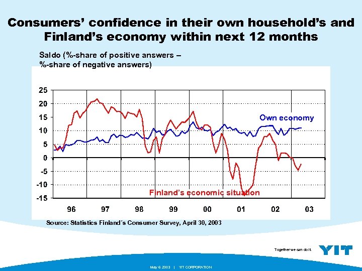 Consumers’ confidence in their own household’s and Finland’s economy within next 12 months Saldo