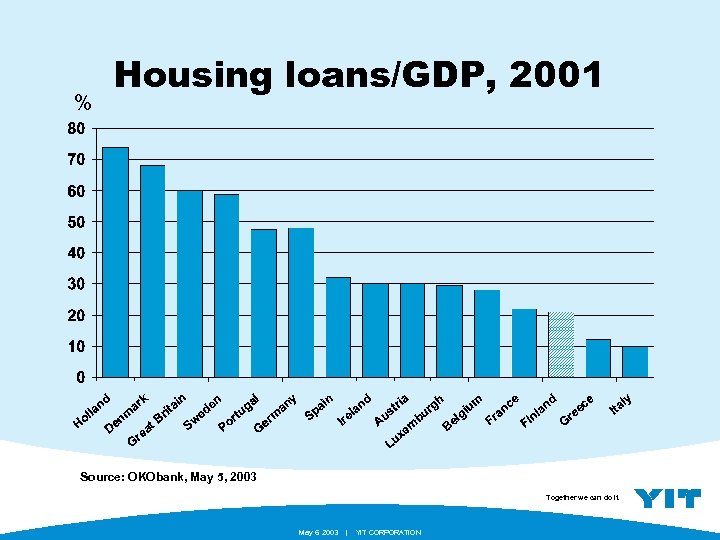 % Housing loans/GDP, 2001 Source: OKObank, May 5, 2003 Together we can do it.