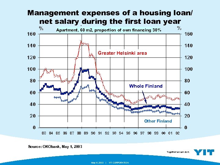 Management expenses of a housing loan/ net salary during the first loan year Apartment,