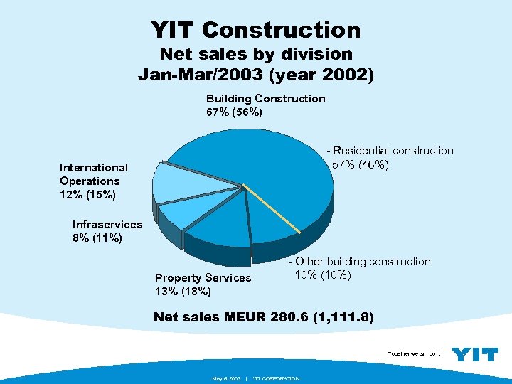 YIT Construction Net sales by division Jan-Mar/2003 (year 2002) Building Construction 67% (56%) -