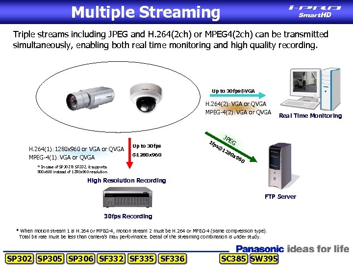 Multiple Streaming Triple streams including JPEG and H. 264(2 ch) or MPEG 4(2 ch)