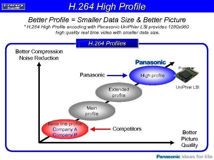 H. 264 High Profile Better Profile = Smaller Data Size & Better Picture *