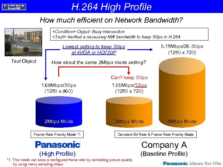 H. 264 High Profile How much efficient on Network Bandwidth? <Condition> Object: Busy intersection