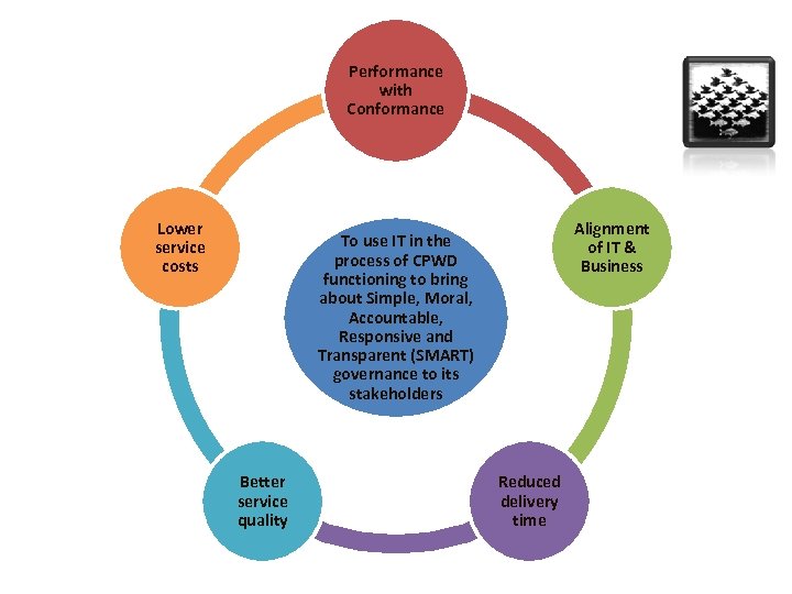 Performance with Conformance Lower service costs Alignment of IT & Business To use IT