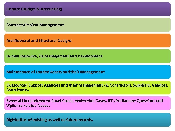 Finance (Budget & Accounting) Contracts/Project Management Architectural and Structural Designs Human Resource, its Management