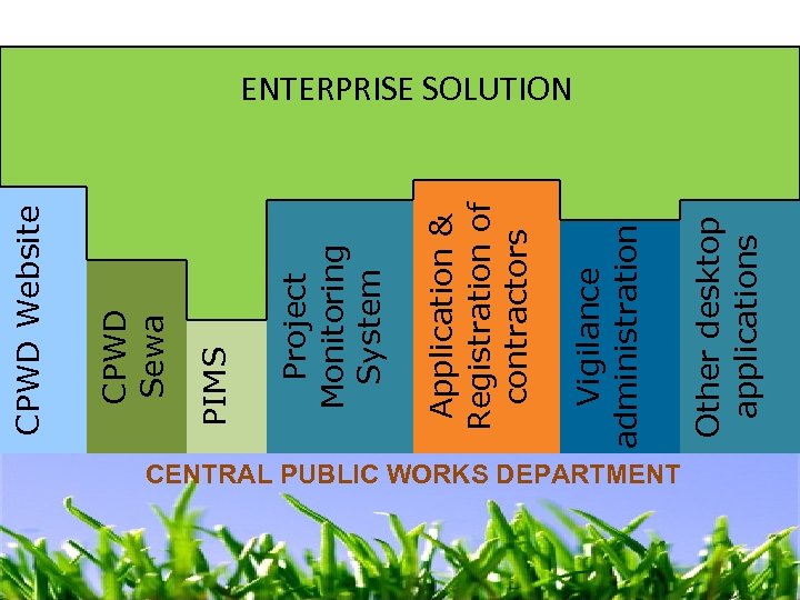 CENTRAL PUBLIC WORKS DEPARTMENT Other desktop applications Vigilance administration Application & Registration of contractors