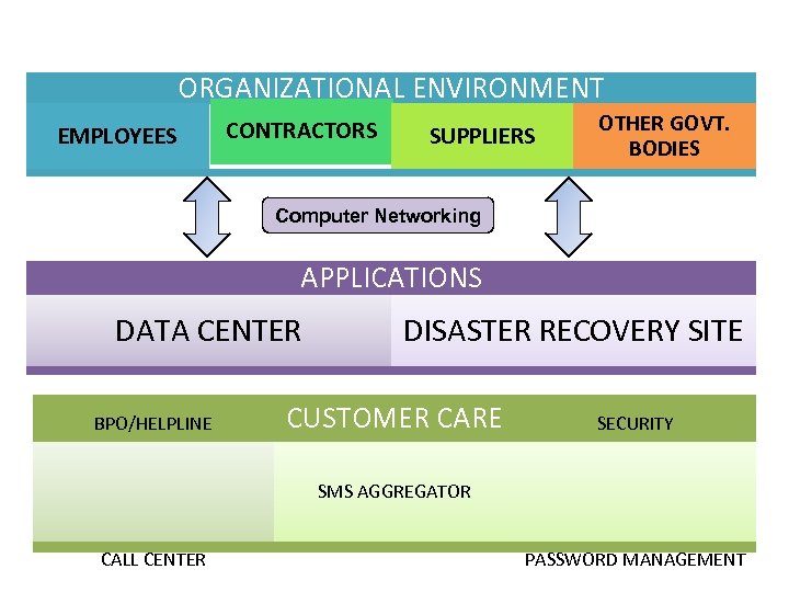 Envisaged solution ORGANIZATIONAL ENVIRONMENT EMPLOYEES CONTRACTORS SUPPLIERS OTHER GOVT. BODIES Computer Networking APPLICATIONS DATA