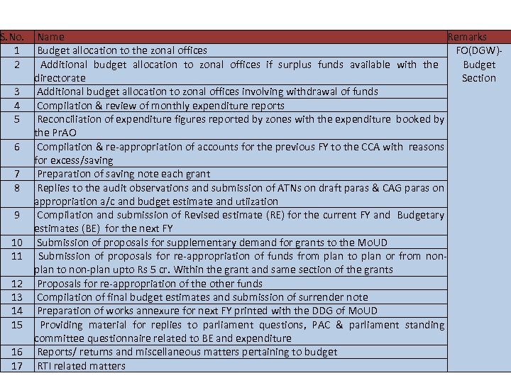 List of activities captured S. No. Name Remarks 1 Budget allocation to the zonal