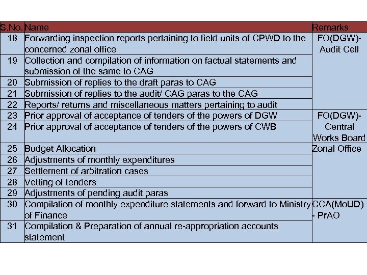 List of activities captured S. No. Name Remarks 18 Forwarding inspection reports pertaining to