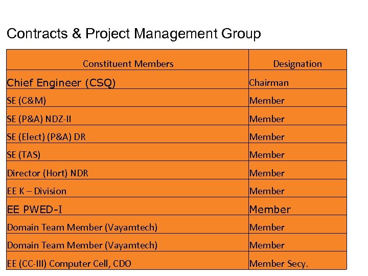 Contracts & Project Management Group Constituent Members Designation Chief Engineer (CSQ) Chairman SE (C&M)