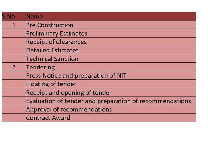 List of activities captured S. No 1 2 Name Pre Construction Preliminary Estimates Receipt