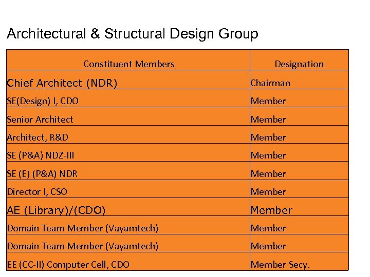 Architectural & Structural Design Group Constituent Members Designation Chief Architect (NDR) Chairman SE(Design) I,