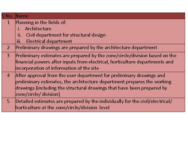 List of activities captured S. No. Name 1 Planning in the fields of: i.
