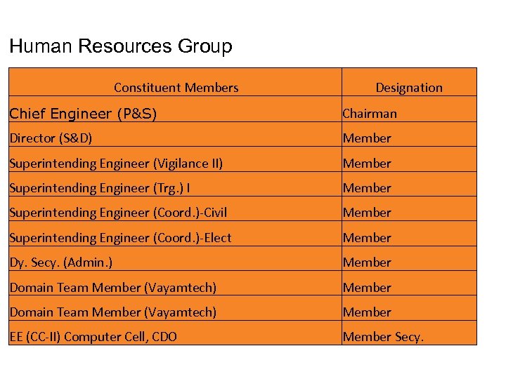 Human Resources Group Constituent Members Designation Chief Engineer (P&S) Chairman Director (S&D) Member Superintending