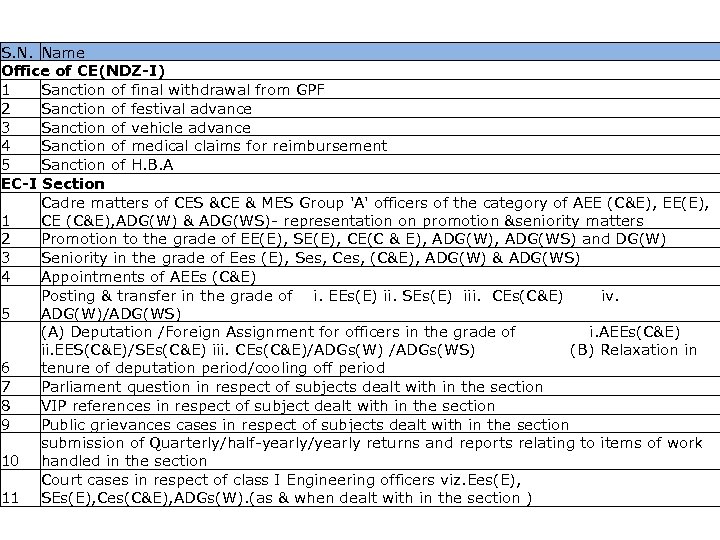 List of activities captured S. N. Name Office of CE(NDZ-I) 1 Sanction of final