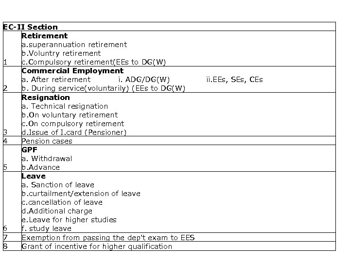 List of activities captured EC-II Section Retirement a. superannuation retirement b. Voluntry retirement 1