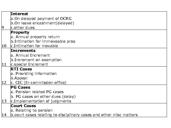 List of activities captured 9 10 11 12 13 14 Interest a. On delayed