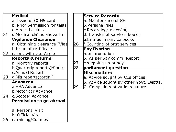 List of activities captured 21 22 23 24 Medical a. Issue of CGHS card