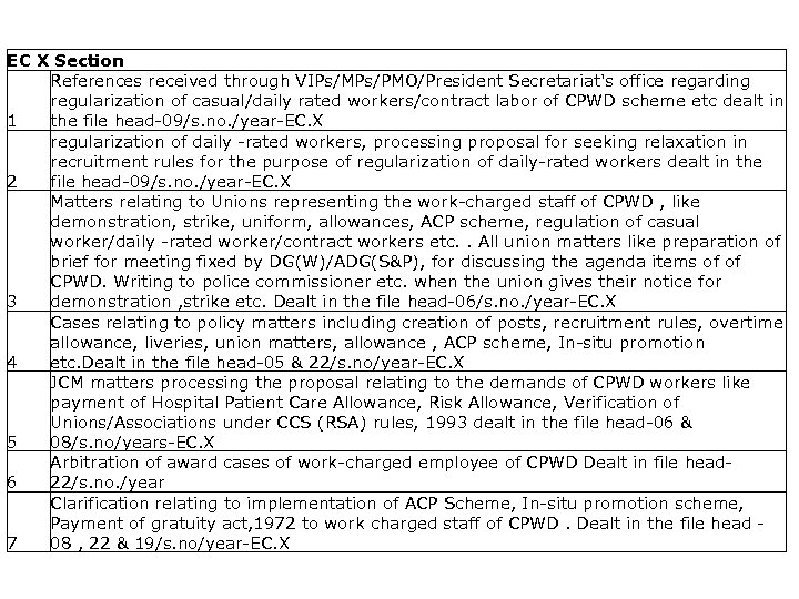 List of activities captured EC X Section References received through VIPs/MPs/PMO/President Secretariat's office regarding