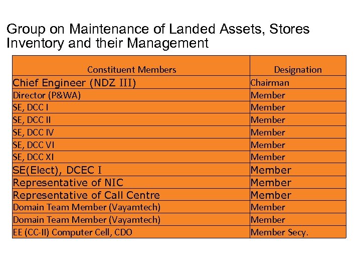 Group on Maintenance of Landed Assets, Stores Inventory and their Management Constituent Members Chief
