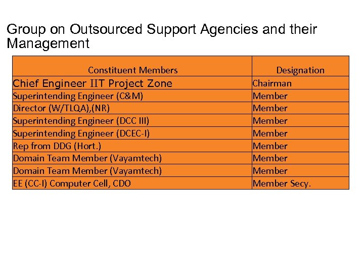 Group on Outsourced Support Agencies and their Management Constituent Members Chief Engineer IIT Project