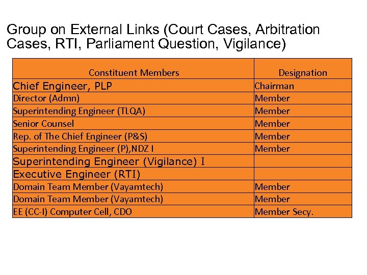 Group on External Links (Court Cases, Arbitration Cases, RTI, Parliament Question, Vigilance) Constituent Members