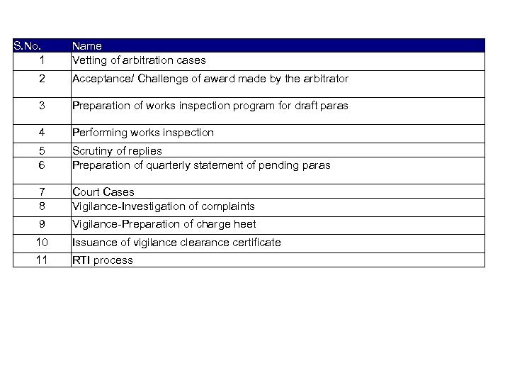 List of activities captured S. No. 1 Name Vetting of arbitration cases 2 Acceptance/