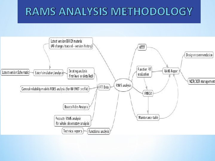 RAMS ANALYSIS METHODOLOGY 