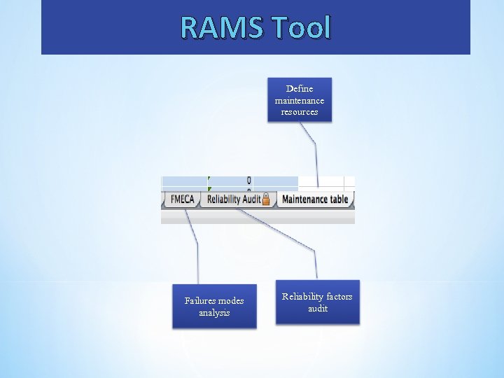 RAMS Tool Define maintenance resources Failures modes analysis Reliability factors audit 