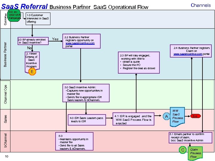 Business Partner Customer – Saa. S Referral Business Partner 0. 0 ex: VAD/ VAR