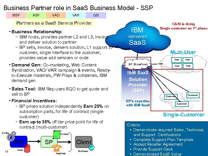 Business Partner role in Saa. S Business Model - SSP MSP ASP VAD VAR