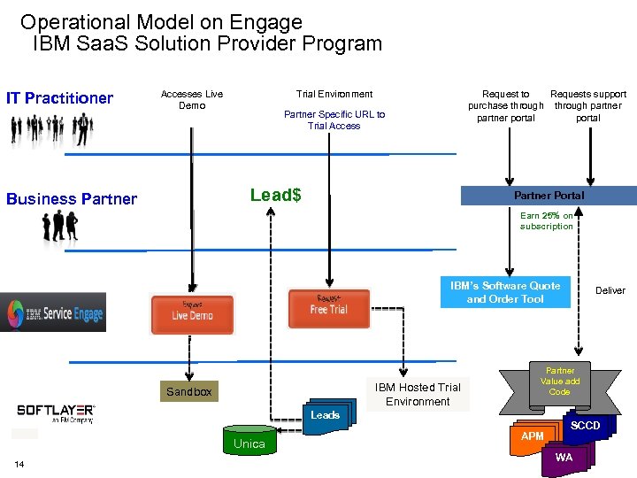 Operational Model on Engage IBM Saa. S Solution Provider Program IT Practitioner Accesses Live