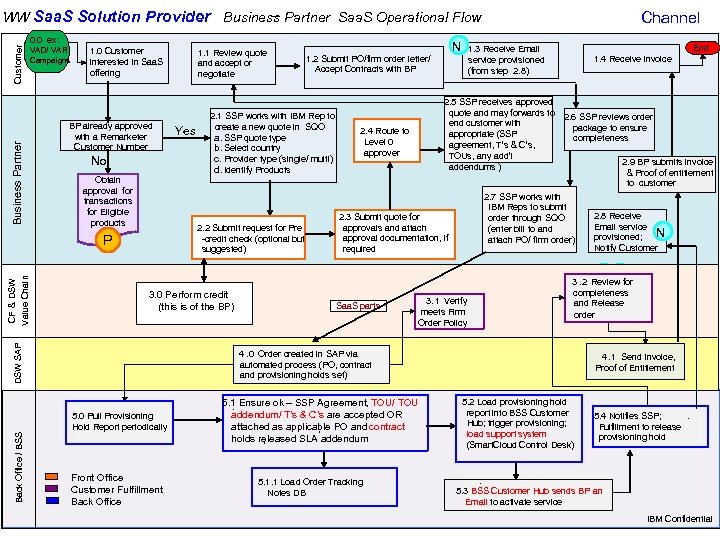 0. 0 ex: VAD/ VAR Campaigns Business Partner Customer – WW Saa. S Solution