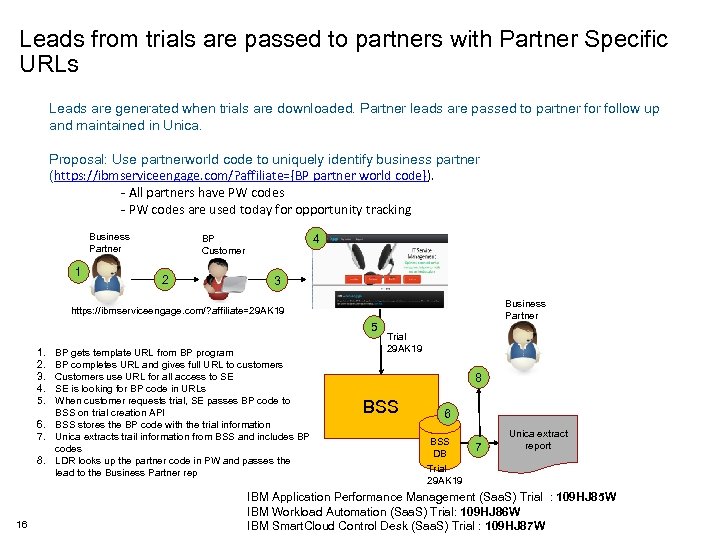 Leads from trials are passed to partners with Partner Specific URLs Leads are generated