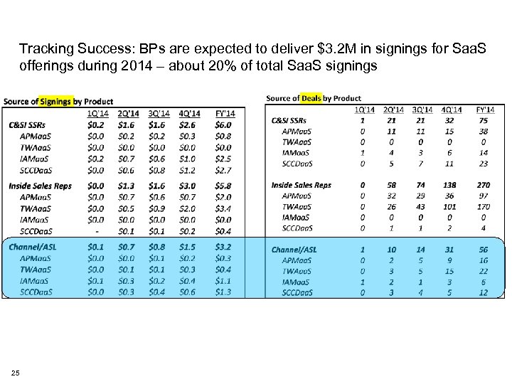 Tracking Success: BPs are expected to deliver $3. 2 M in signings for Saa.