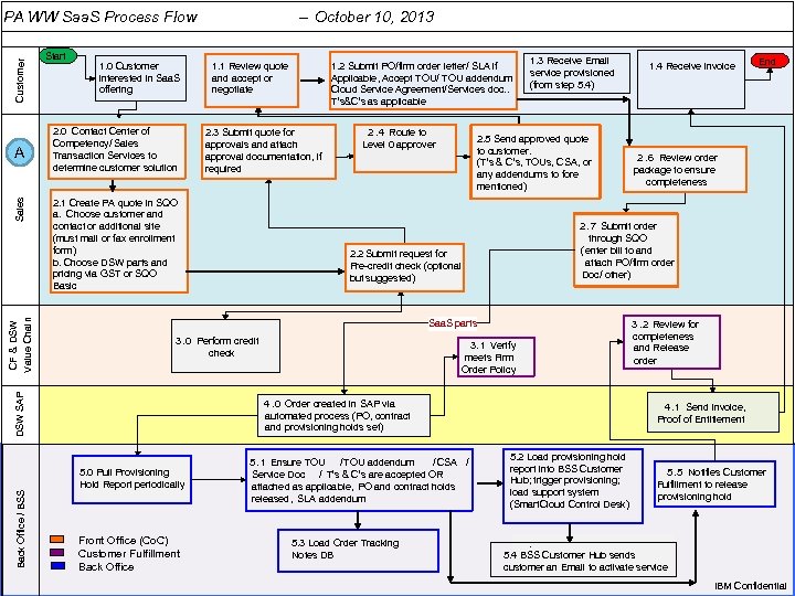 Customer PA WW Saa. S Process Flow – October 10, 2013 IBM Cloud: Think