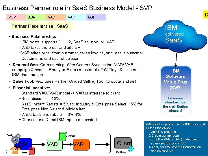 Business Partner role in Saa. S Business Model - SVP MSP ASP VAD VAR