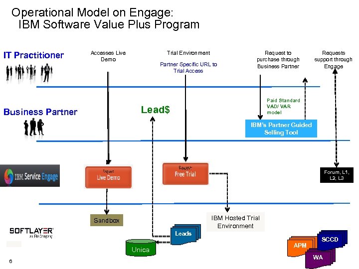 Operational Model on Engage: IBM Software Value Plus Program IT Practitioner Accesses Live Demo