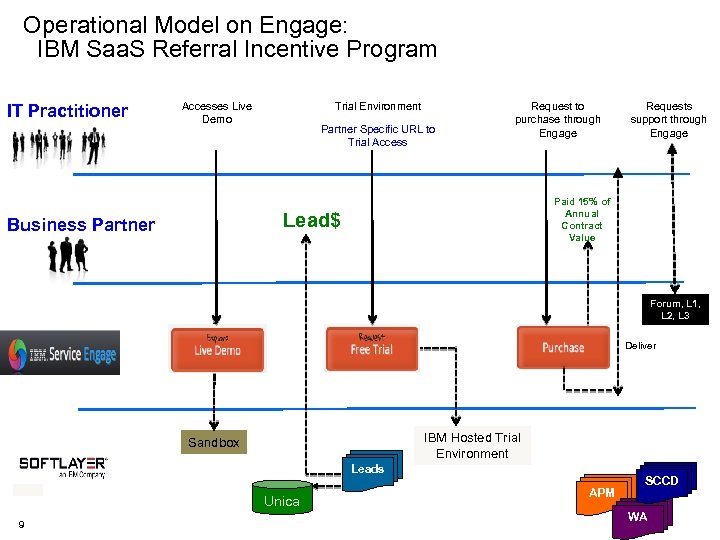 Operational Model on Engage: IBM Saa. S Referral Incentive Program IT Practitioner Accesses Live