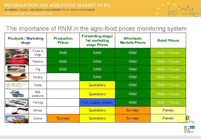 The importance of RNM in the agro-food prices monitoring system Production Prices Products /