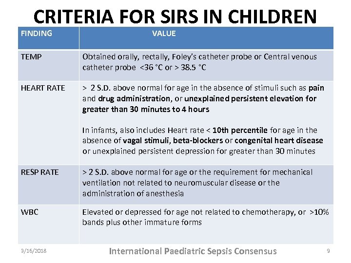 CRITERIA FOR SIRS IN CHILDREN FINDING VALUE TEMP Obtained orally, rectally, Foley’s catheter probe
